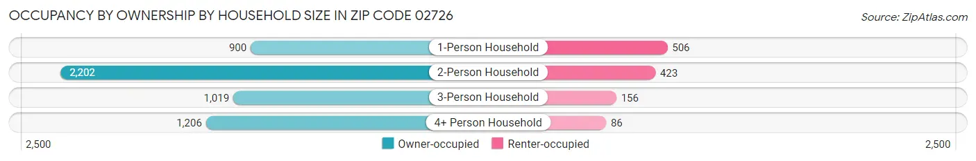 Occupancy by Ownership by Household Size in Zip Code 02726