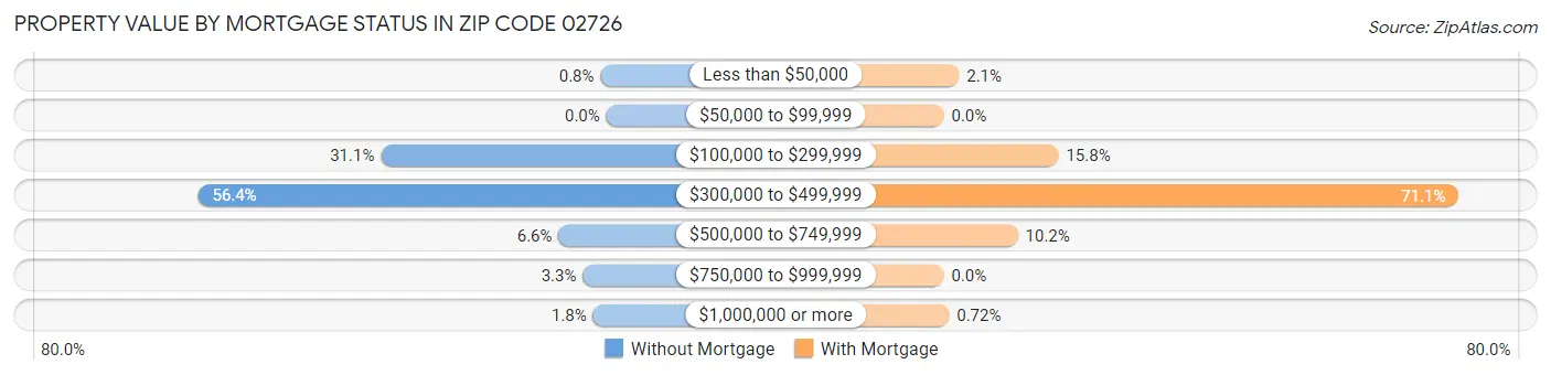 Property Value by Mortgage Status in Zip Code 02726