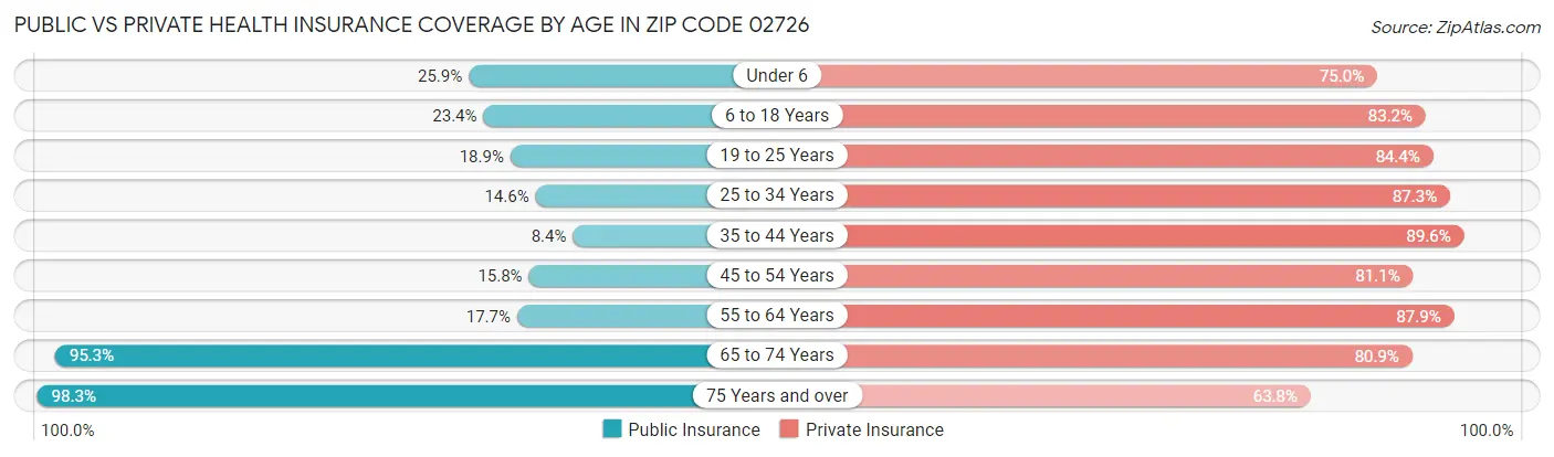 Public vs Private Health Insurance Coverage by Age in Zip Code 02726