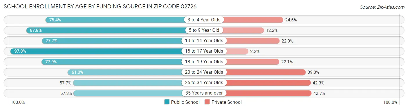 School Enrollment by Age by Funding Source in Zip Code 02726