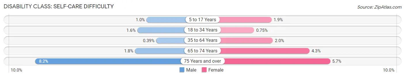 Disability in Zip Code 02726: <span>Self-Care Difficulty</span>