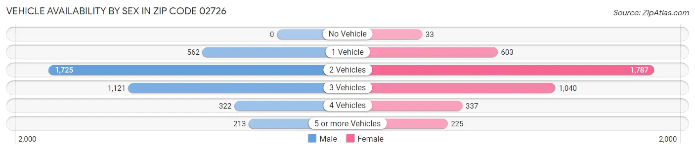 Vehicle Availability by Sex in Zip Code 02726