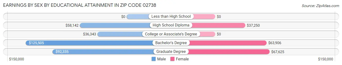 Earnings by Sex by Educational Attainment in Zip Code 02738