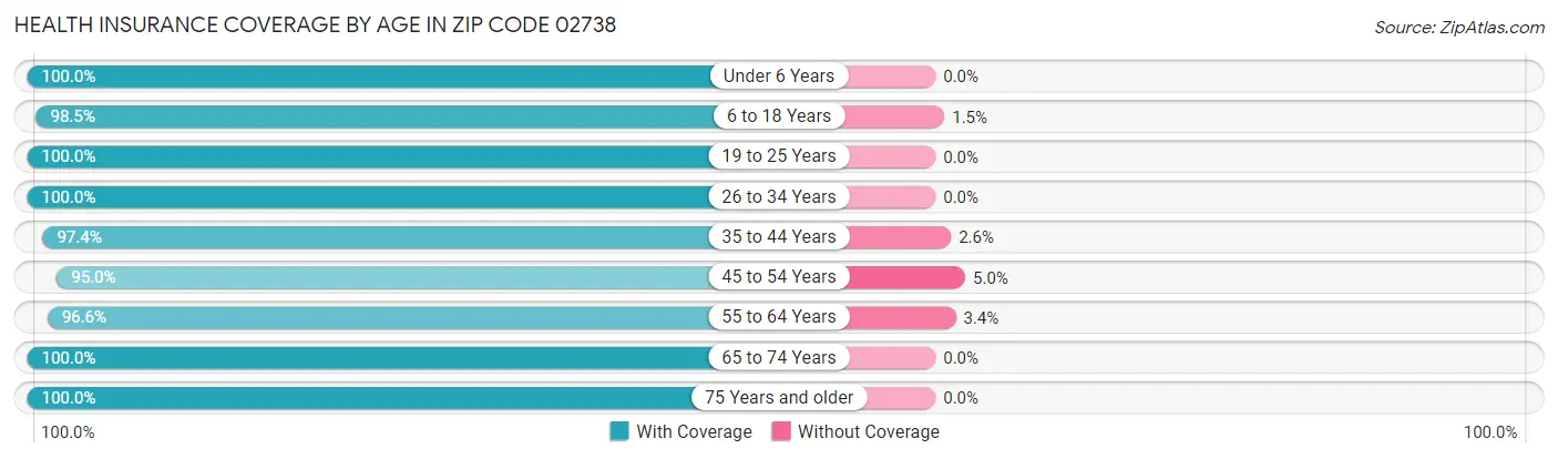 Health Insurance Coverage by Age in Zip Code 02738