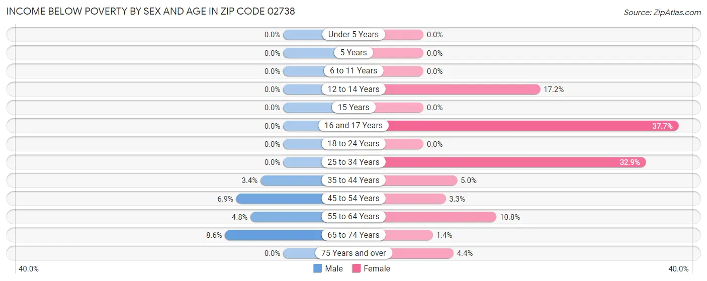 Income Below Poverty by Sex and Age in Zip Code 02738