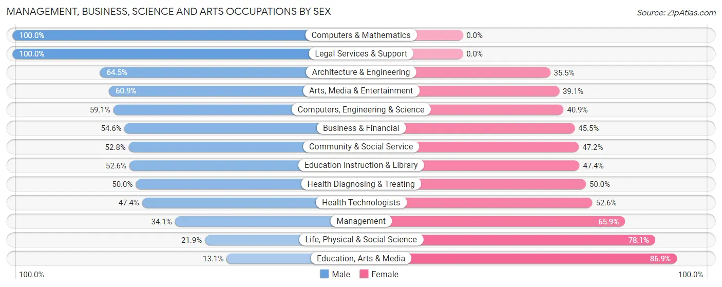 Management, Business, Science and Arts Occupations by Sex in Zip Code 02738