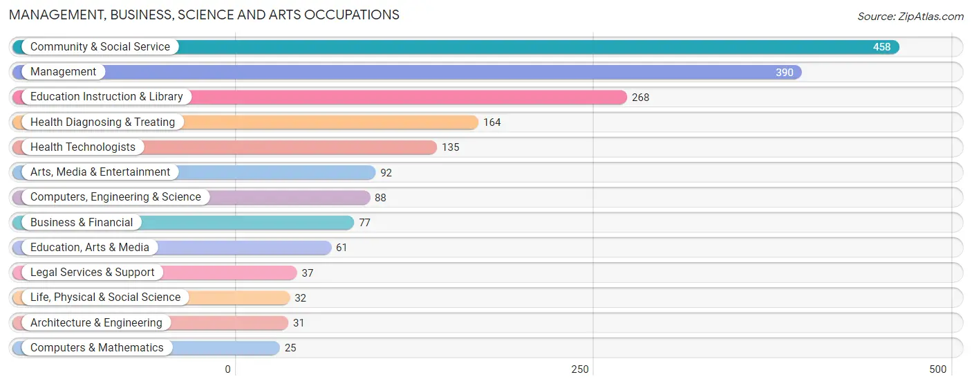 Management, Business, Science and Arts Occupations in Zip Code 02738