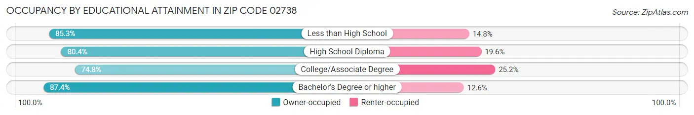 Occupancy by Educational Attainment in Zip Code 02738