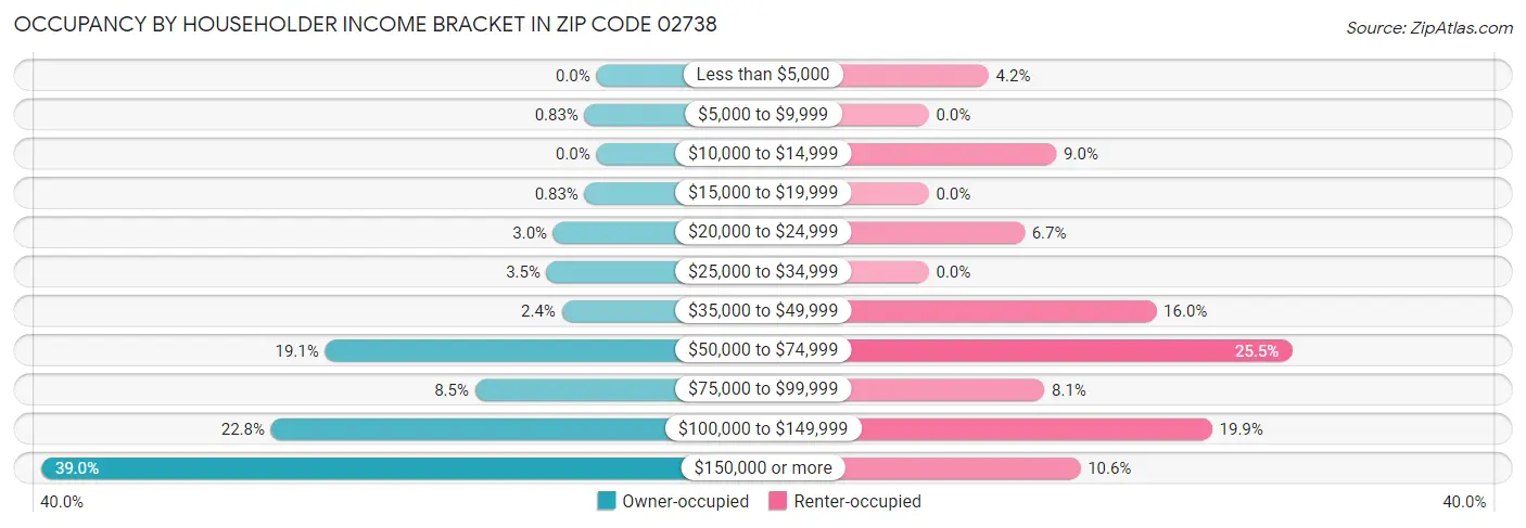Occupancy by Householder Income Bracket in Zip Code 02738