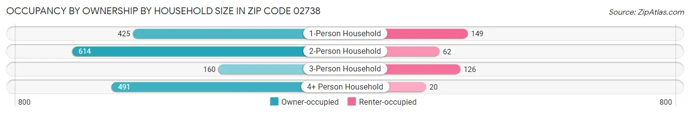 Occupancy by Ownership by Household Size in Zip Code 02738