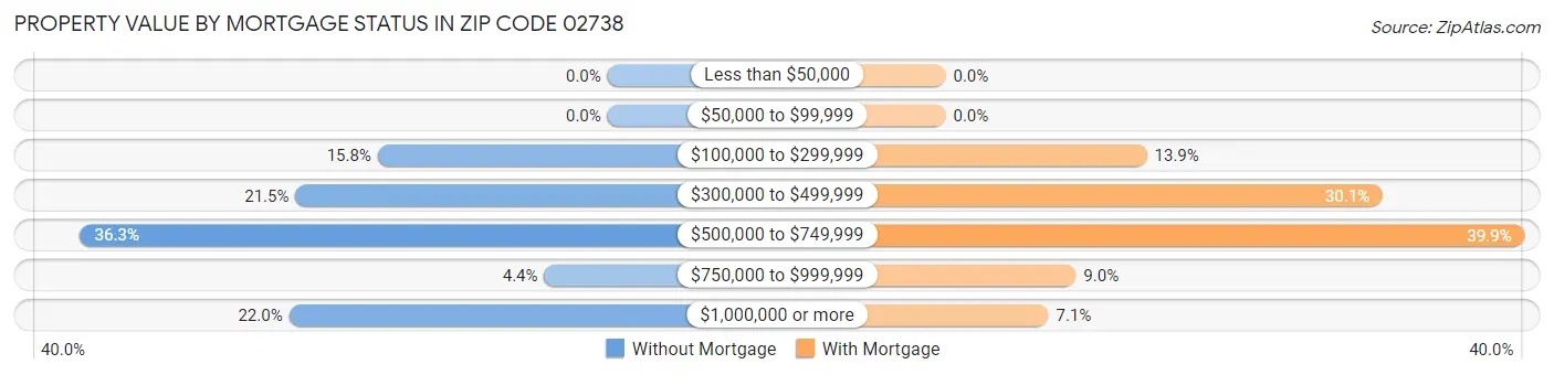 Property Value by Mortgage Status in Zip Code 02738