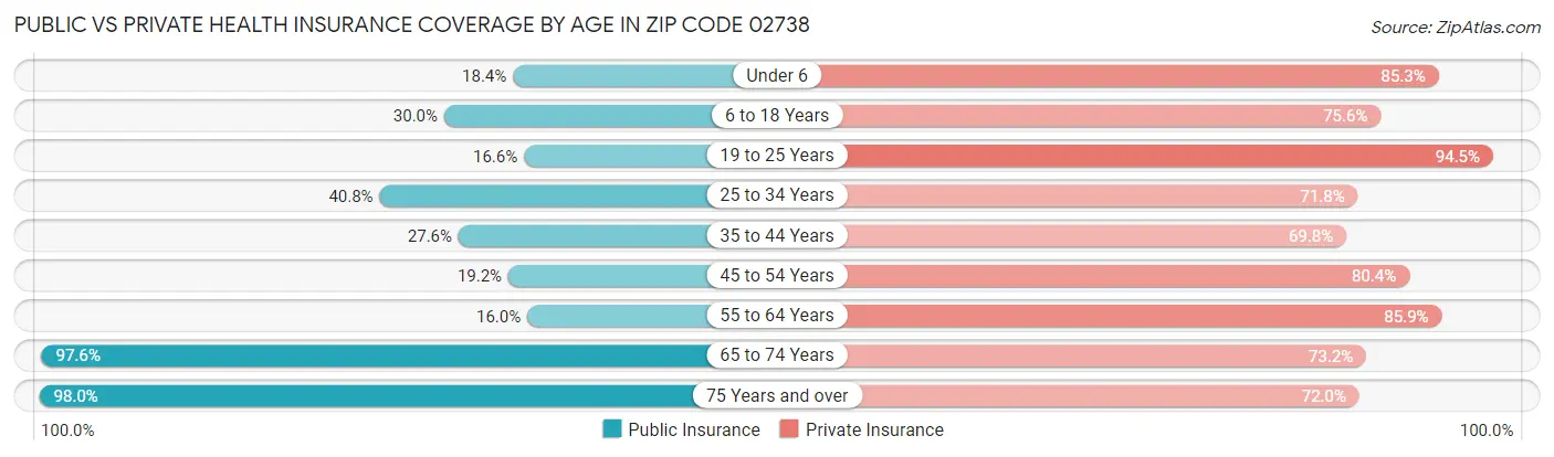 Public vs Private Health Insurance Coverage by Age in Zip Code 02738