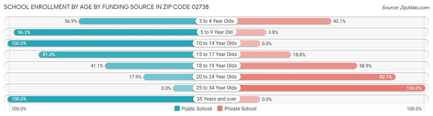 School Enrollment by Age by Funding Source in Zip Code 02738
