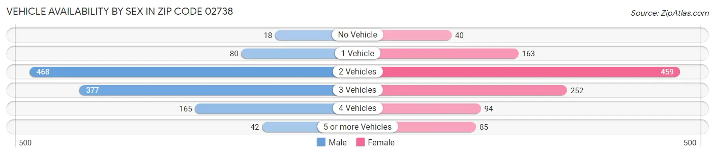 Vehicle Availability by Sex in Zip Code 02738