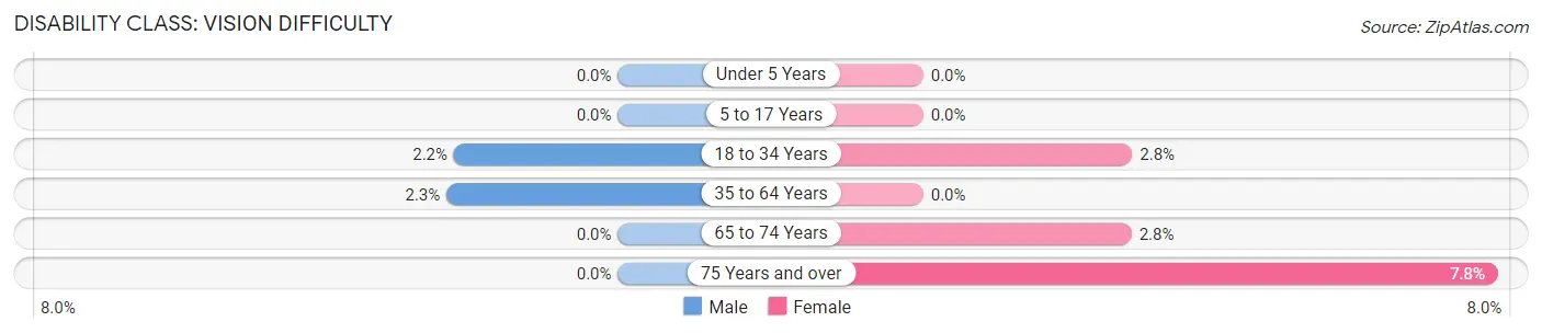 Disability in Zip Code 02738: <span>Vision Difficulty</span>