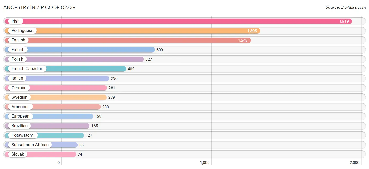 Ancestry in Zip Code 02739