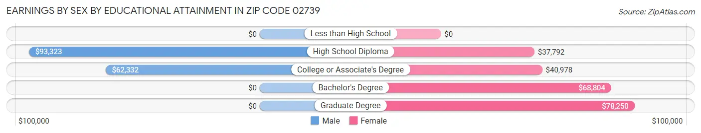 Earnings by Sex by Educational Attainment in Zip Code 02739