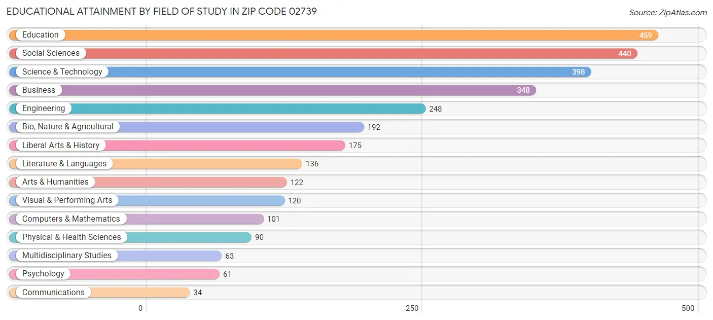 Educational Attainment by Field of Study in Zip Code 02739