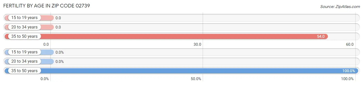 Female Fertility by Age in Zip Code 02739