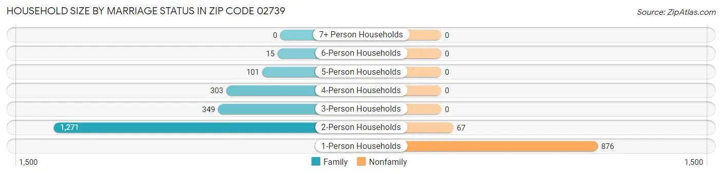 Household Size by Marriage Status in Zip Code 02739