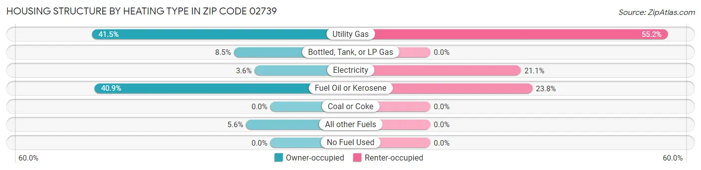 Housing Structure by Heating Type in Zip Code 02739