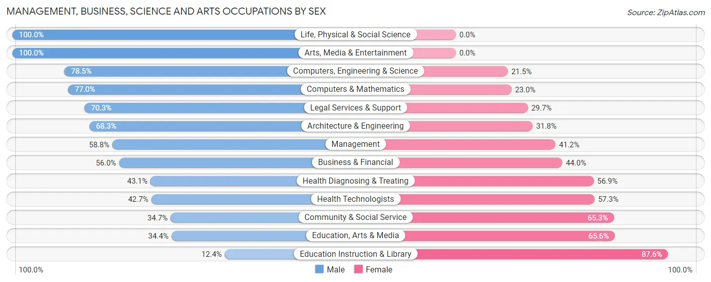 Management, Business, Science and Arts Occupations by Sex in Zip Code 02739