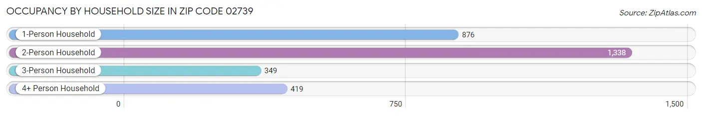 Occupancy by Household Size in Zip Code 02739