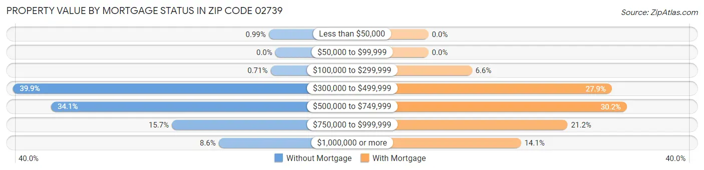Property Value by Mortgage Status in Zip Code 02739