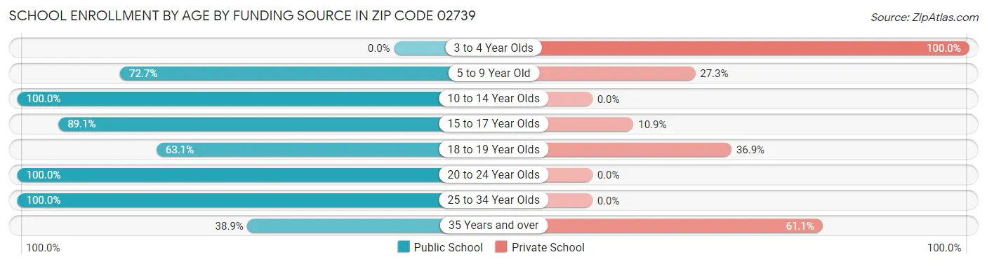 School Enrollment by Age by Funding Source in Zip Code 02739