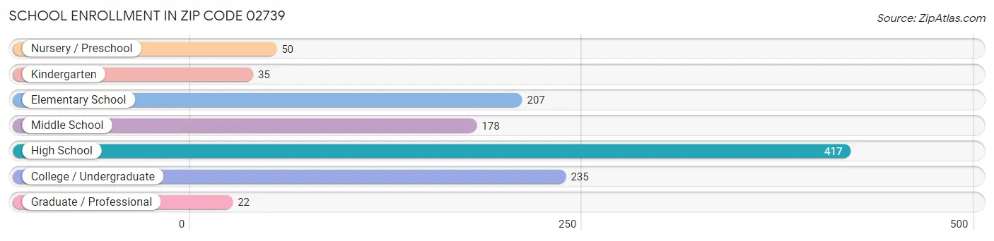 School Enrollment in Zip Code 02739