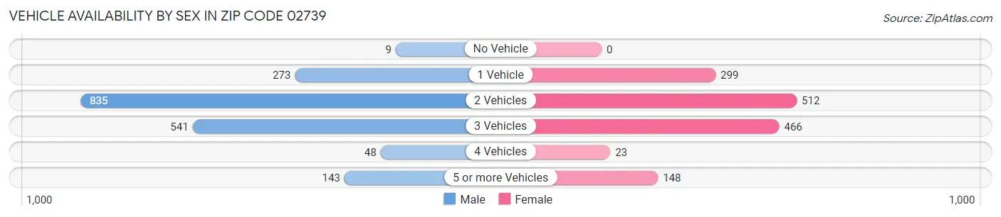 Vehicle Availability by Sex in Zip Code 02739