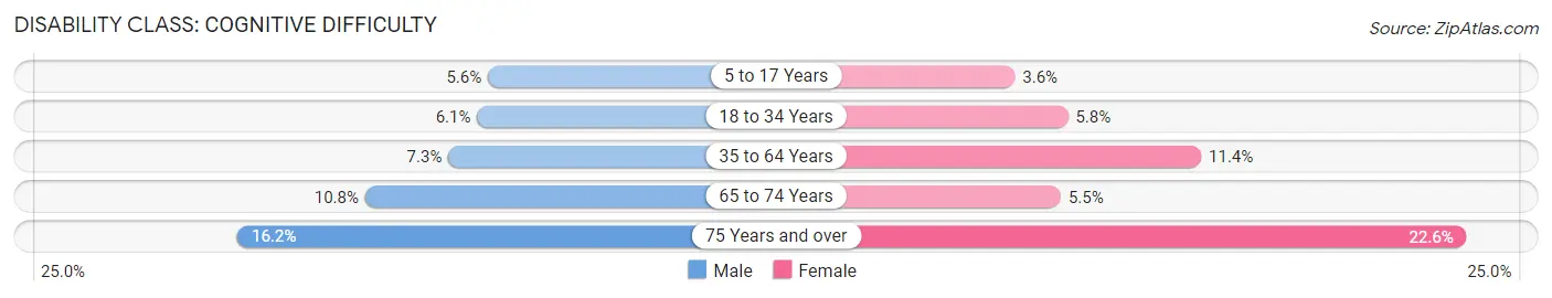 Disability in Zip Code 02740: <span>Cognitive Difficulty</span>