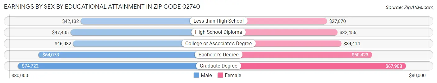 Earnings by Sex by Educational Attainment in Zip Code 02740