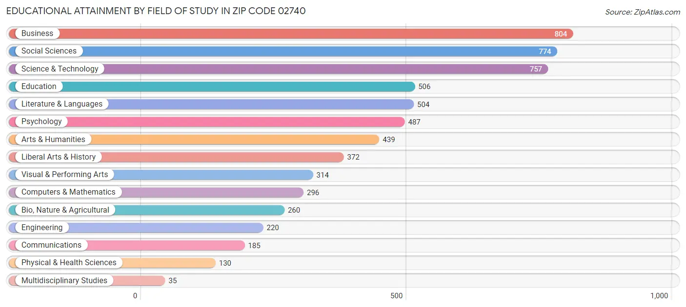 Educational Attainment by Field of Study in Zip Code 02740