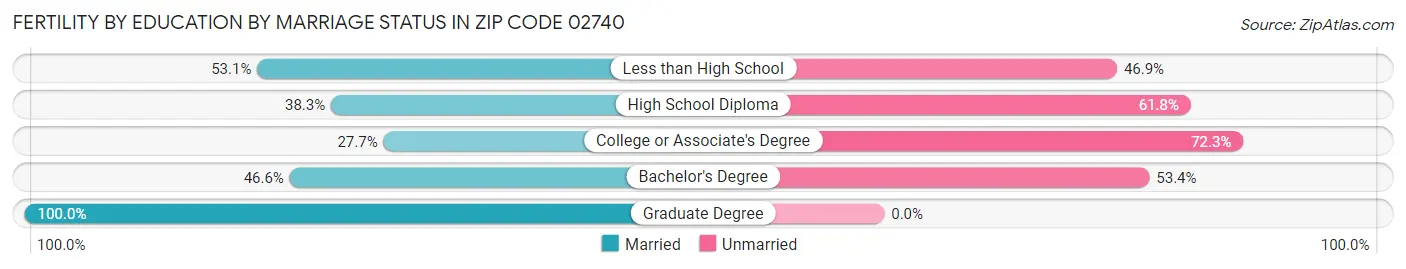 Female Fertility by Education by Marriage Status in Zip Code 02740