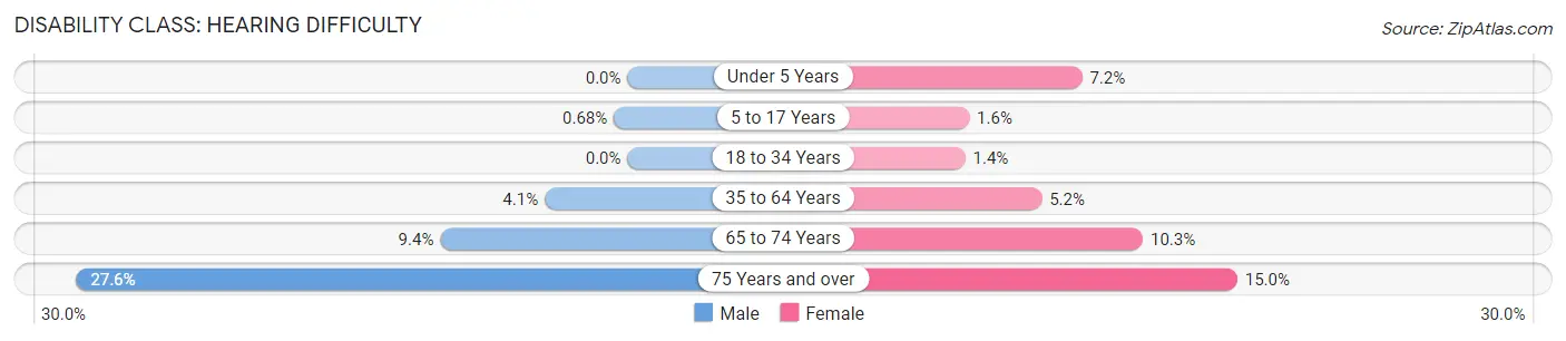 Disability in Zip Code 02740: <span>Hearing Difficulty</span>