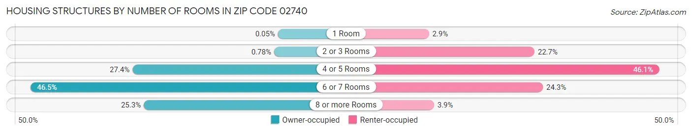 Housing Structures by Number of Rooms in Zip Code 02740