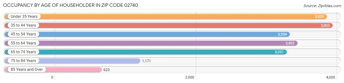 Occupancy by Age of Householder in Zip Code 02740