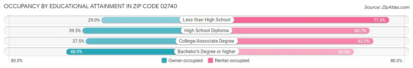 Occupancy by Educational Attainment in Zip Code 02740