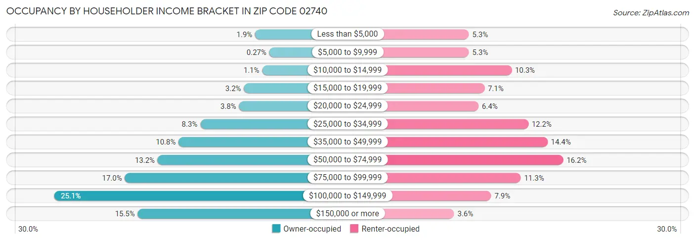 Occupancy by Householder Income Bracket in Zip Code 02740