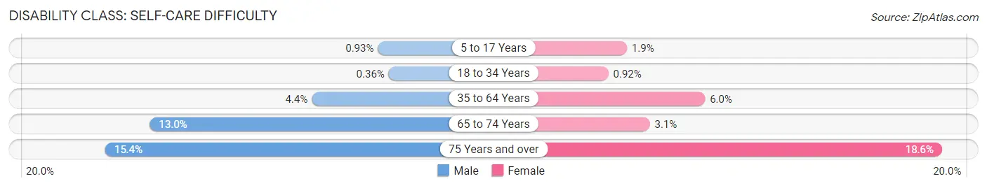 Disability in Zip Code 02740: <span>Self-Care Difficulty</span>