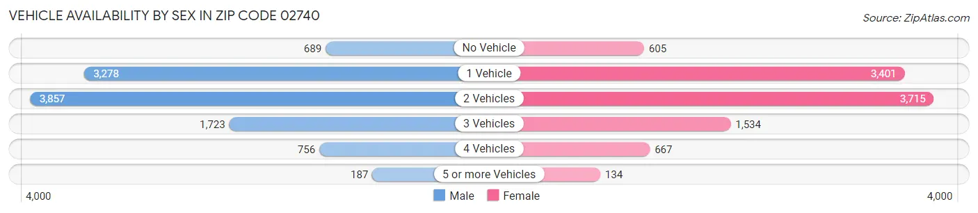 Vehicle Availability by Sex in Zip Code 02740