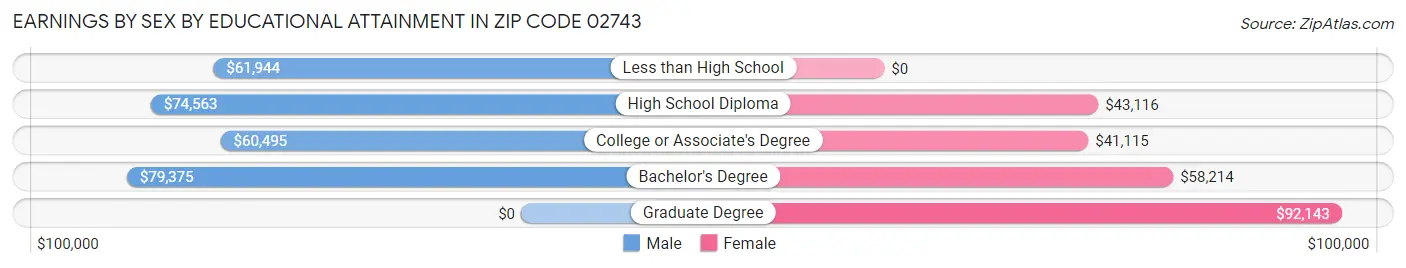 Earnings by Sex by Educational Attainment in Zip Code 02743