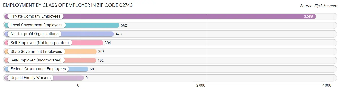 Employment by Class of Employer in Zip Code 02743