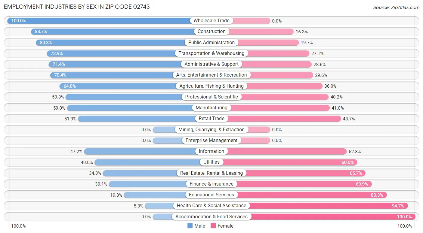 Employment Industries by Sex in Zip Code 02743