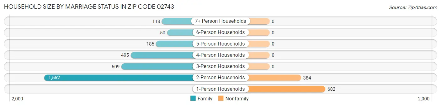 Household Size by Marriage Status in Zip Code 02743