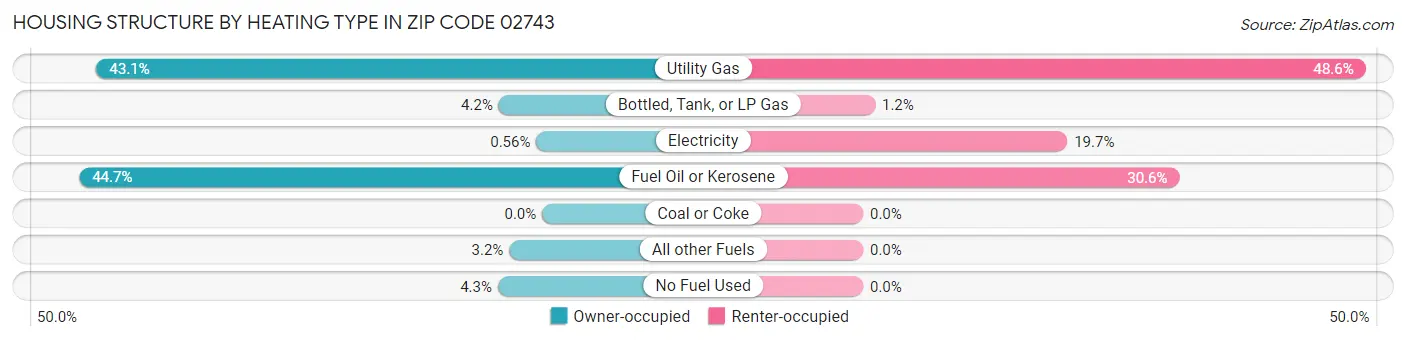 Housing Structure by Heating Type in Zip Code 02743