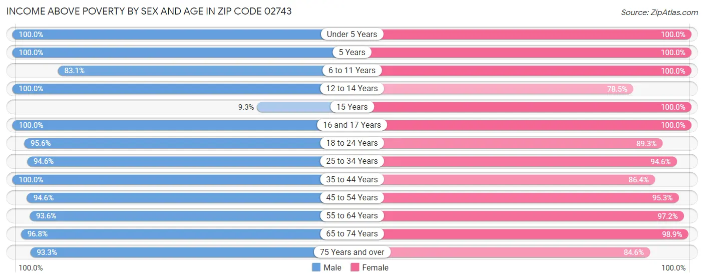 Income Above Poverty by Sex and Age in Zip Code 02743