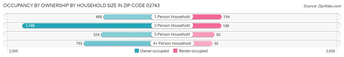 Occupancy by Ownership by Household Size in Zip Code 02743
