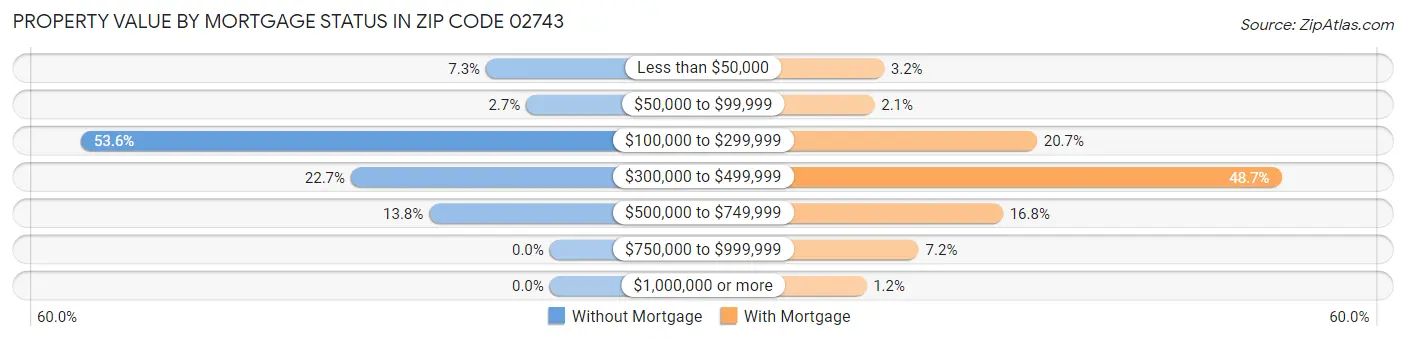 Property Value by Mortgage Status in Zip Code 02743